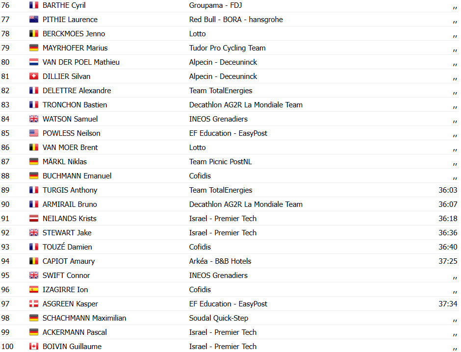 Tour de France 2025: Thymen Arensman vence a 14ª etapa, Tadej Pogacar 2º, Evenepoel abandona; confira os resultados e a chegada 17 girodociclismo.com.br tour de france 2025 thymen arensman vence a 14a etapa tadej pogacar 2o evenepoel abandona confira os resultados e a chegada image 2