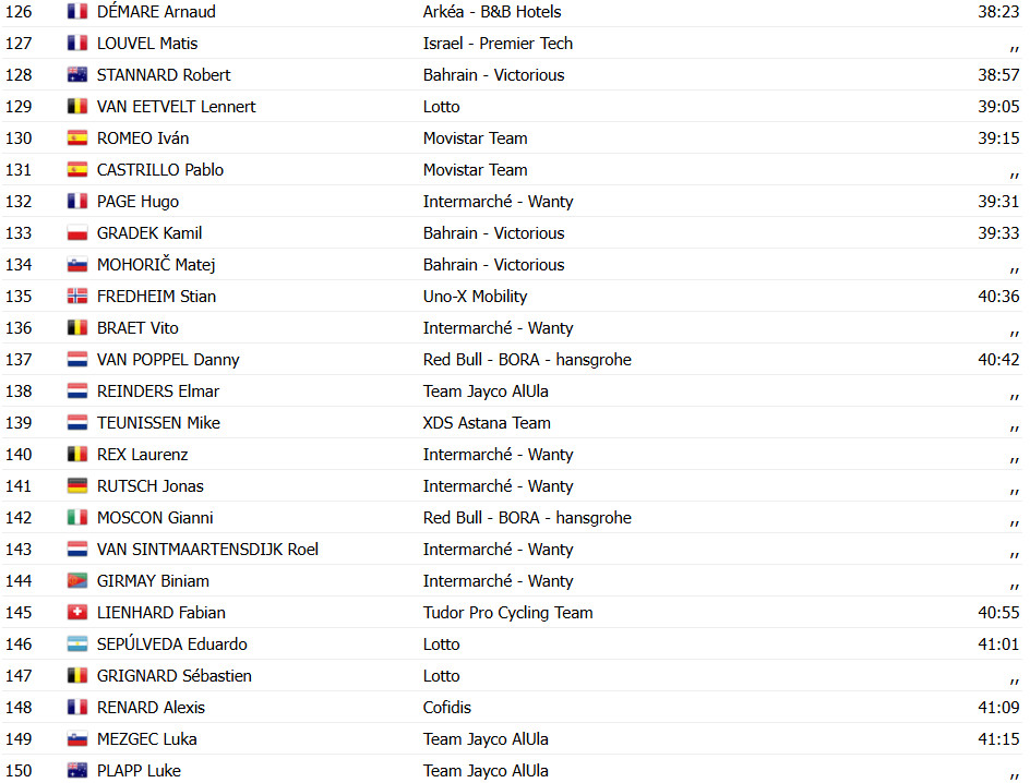 Tour de France 2025: Thymen Arensman vence a 14ª etapa, Tadej Pogacar 2º, Evenepoel abandona; confira os resultados e a chegada 19 girodociclismo.com.br tour de france 2025 thymen arensman vence a 14a etapa tadej pogacar 2o evenepoel abandona confira os resultados e a chegada image 7