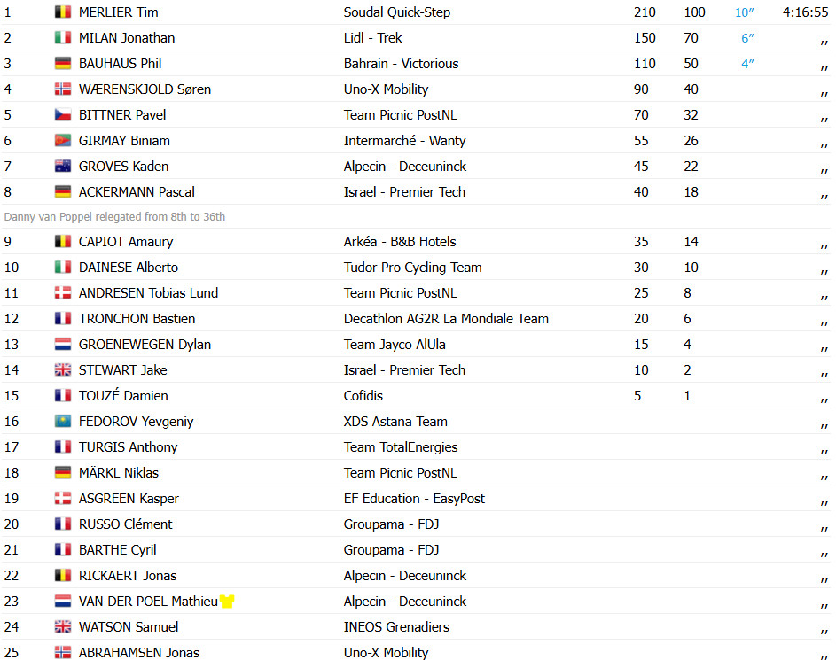 Tour de France 2025: Tim Merlier vence 3ª etapa com final caótico, Mathieu van der Poel permanece líder; confira os resultados e a chegada 6 girodociclismo.com.br tour de france 2025 tim merlier vence 3a etapa com final caotico mathieu van der poel permanece lider confira os resultados e a chegada image