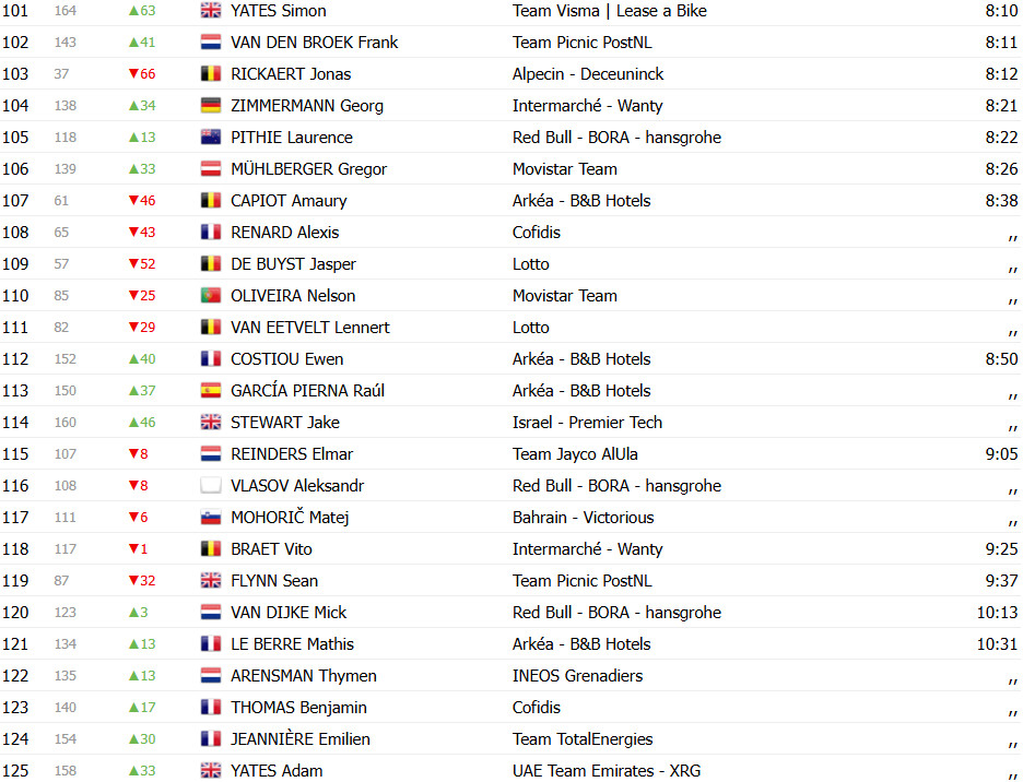 Tour de France 2025: Classificação Geral após a 2ª etapa: Mathieu van der Poel assume liderança geral, Tadej Pogacar 2º; confira as classificações completas 6 girodociclismo.com.br tour de france classificacao geral apos a 2a etapa mathieu van der poel assume lideranca tadej pogacar 2o confira as classificacoes completas image 10