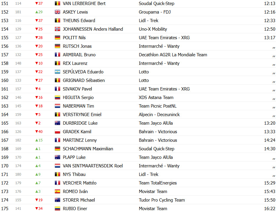 Tour de France 2025: Classificação Geral após a 2ª etapa: Mathieu van der Poel assume liderança geral, Tadej Pogacar 2º; confira as classificações completas 8 girodociclismo.com.br tour de france classificacao geral apos a 2a etapa mathieu van der poel assume lideranca tadej pogacar 2o confira as classificacoes completas image 14