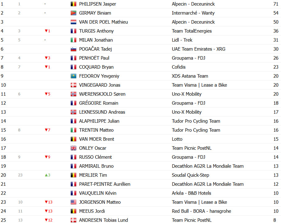Tour de France 2025: Classificação Geral após a 2ª etapa: Mathieu van der Poel assume liderança geral, Tadej Pogacar 2º; confira as classificações completas 11 girodociclismo.com.br tour de france classificacao geral apos a 2a etapa mathieu van der poel assume lideranca tadej pogacar 2o confira as classificacoes completas image 17