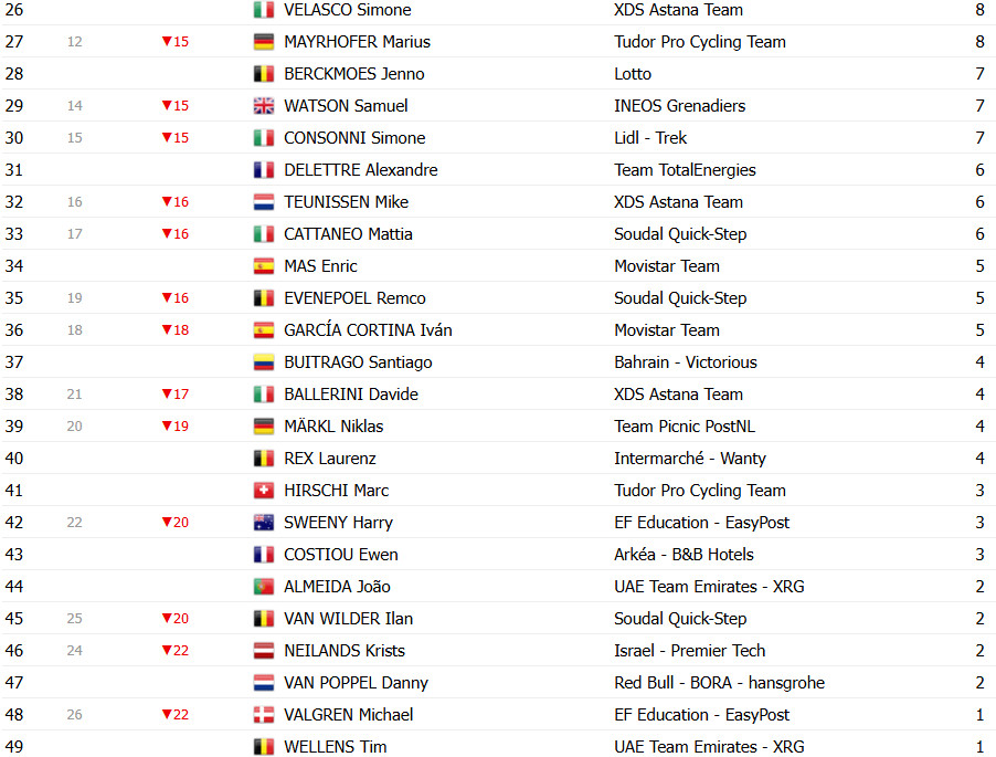 Tour de France 2025: Classificação Geral após a 2ª etapa: Mathieu van der Poel assume liderança geral, Tadej Pogacar 2º; confira as classificações completas 12 girodociclismo.com.br tour de france classificacao geral apos a 2a etapa mathieu van der poel assume lideranca tadej pogacar 2o confira as classificacoes completas image 19