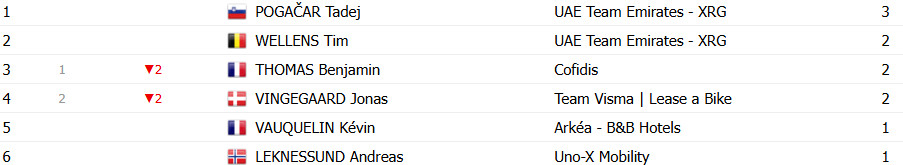 Tour de France 2025: Classificação Geral após a 2ª etapa: Mathieu van der Poel assume liderança geral, Tadej Pogacar 2º; confira as classificações completas 14 girodociclismo.com.br tour de france classificacao geral apos a 2a etapa mathieu van der poel assume lideranca tadej pogacar 2o confira as classificacoes completas image 20