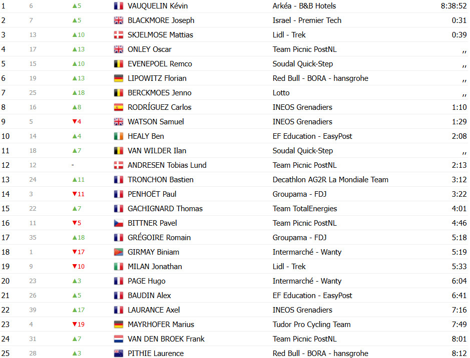 Tour de France 2025: Classificação Geral após a 2ª etapa: Mathieu van der Poel assume liderança geral, Tadej Pogacar 2º; confira as classificações completas 16 girodociclismo.com.br tour de france classificacao geral apos a 2a etapa mathieu van der poel assume lideranca tadej pogacar 2o confira as classificacoes completas image 22