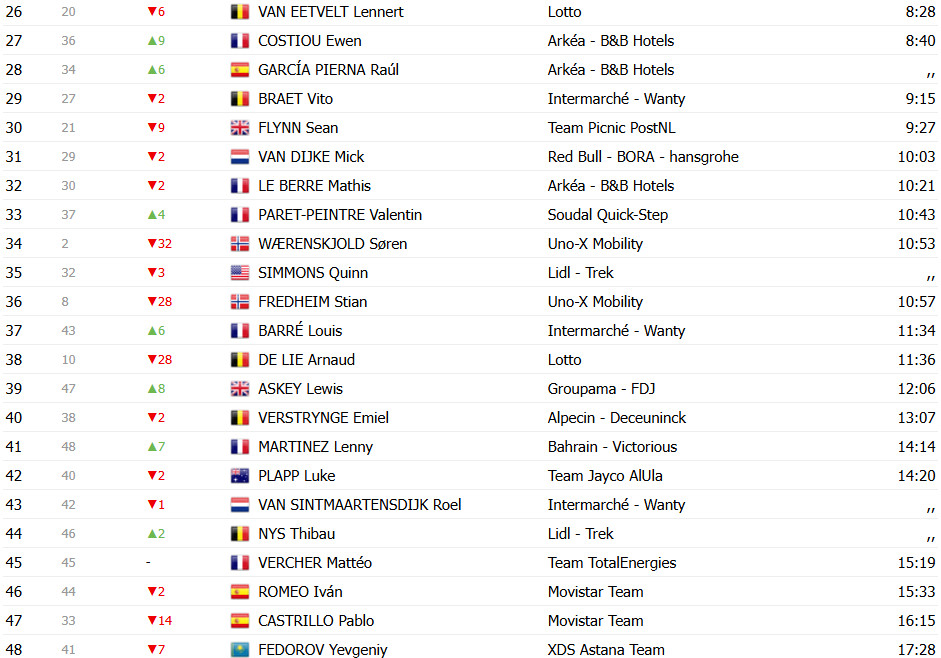 Tour de France 2025: Classificação Geral após a 2ª etapa: Mathieu van der Poel assume liderança geral, Tadej Pogacar 2º; confira as classificações completas 17 girodociclismo.com.br tour de france classificacao geral apos a 2a etapa mathieu van der poel assume lideranca tadej pogacar 2o confira as classificacoes completas image 23