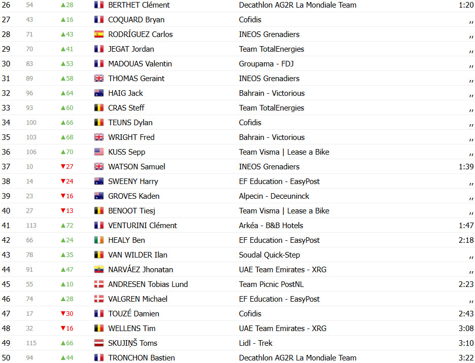 Tour de France 2025: Classificação Geral após a 2ª etapa: Mathieu van der Poel assume liderança geral, Tadej Pogacar 2º; confira as classificações completas 3 girodociclismo.com.br tour de france classificacao geral apos a 2a etapa mathieu van der poel assume lideranca tadej pogacar 2o confira as classificacoes completas image 3