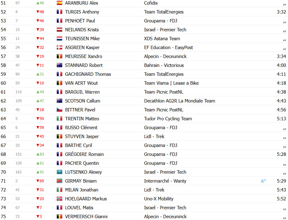 Tour de France 2025: Classificação Geral após a 2ª etapa: Mathieu van der Poel assume liderança geral, Tadej Pogacar 2º; confira as classificações completas 4 girodociclismo.com.br tour de france classificacao geral apos a 2a etapa mathieu van der poel assume lideranca tadej pogacar 2o confira as classificacoes completas image 5