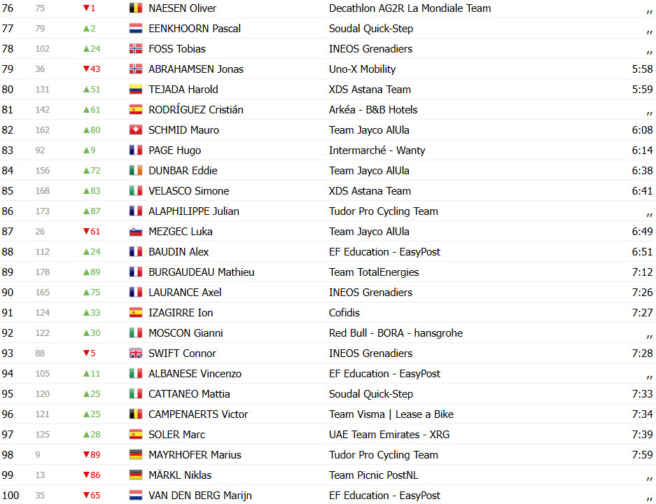 Tour de France 2025: Classificação Geral após a 2ª etapa: Mathieu van der Poel assume liderança geral, Tadej Pogacar 2º; confira as classificações completas 5 girodociclismo.com.br tour de france classificacao geral apos a 2a etapa mathieu van der poel assume lideranca tadej pogacar 2o confira as classificacoes completas image 8