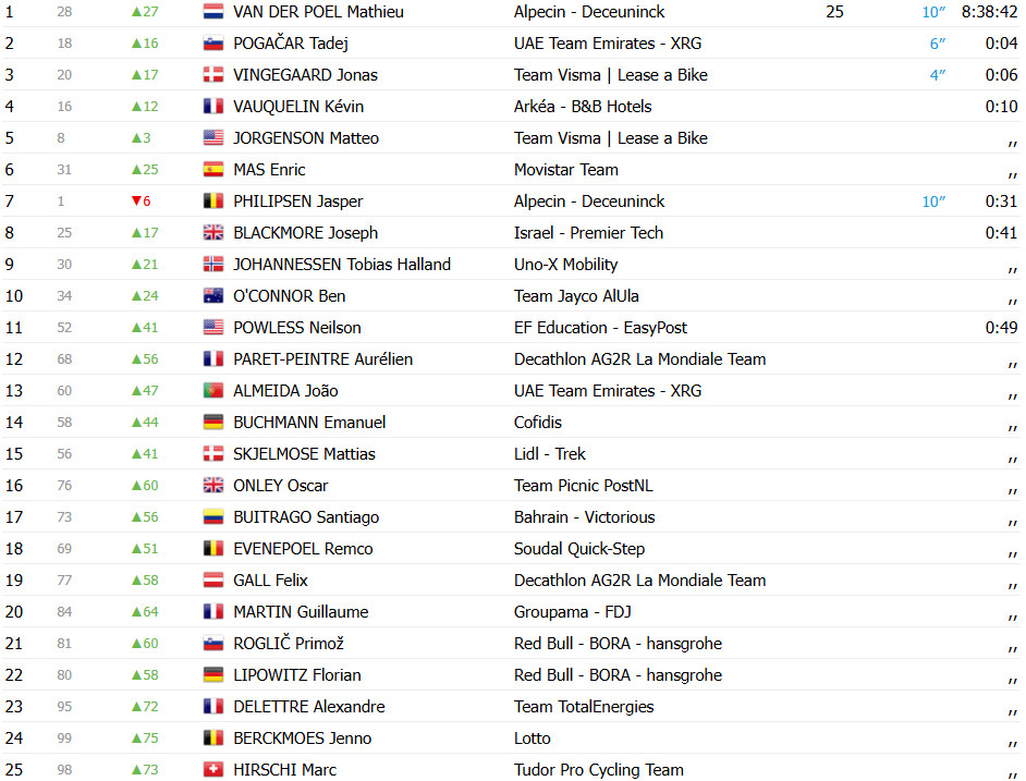 Tour de France 2025: Classificação Geral após a 2ª etapa: Mathieu van der Poel assume liderança geral, Tadej Pogacar 2º; confira as classificações completas 2 girodociclismo.com.br tour de france classificacao geral apos a 2a etapa mathieu van der poel assume lideranca tadej pogacar 2o confira as classificacoes completas image
