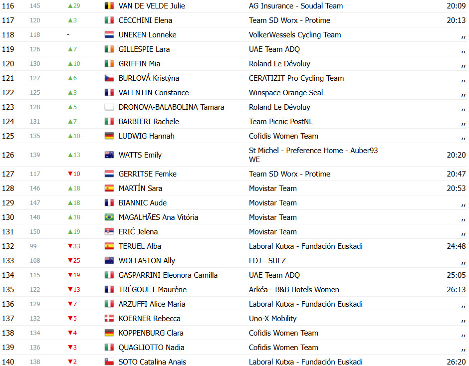 girodociclismo.com.br tour de france femmes 2025 mavi garcia vence a 2a etapa prova tem nova mallot jaune confira os resultados e a chegada image 3