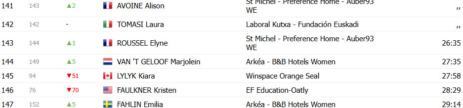 girodociclismo.com.br tour de france femmes 2025 mavi garcia vence a 2a etapa prova tem nova mallot jaune confira os resultados e a chegada image 4