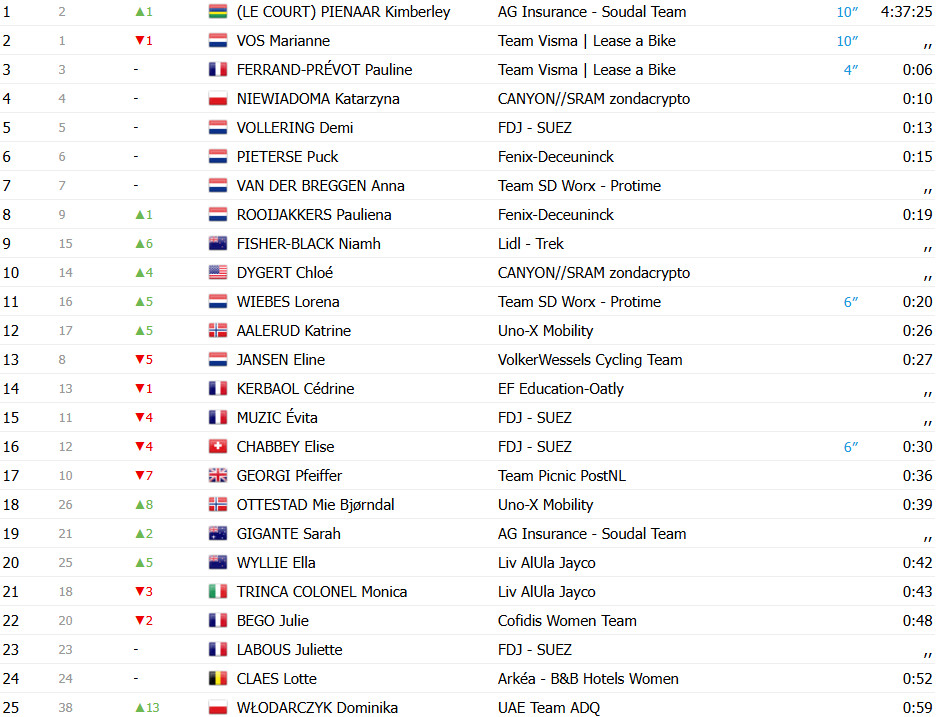 girodociclismo.com.br tour de france femmes 2025 resultados da 2a etapa mavi garcia image 28