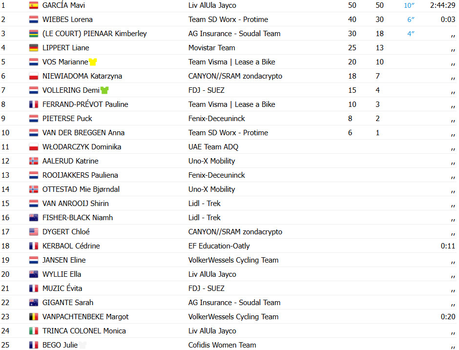 girodociclismo.com.br tour de france femmes 2025 resultados da 2a etapa mavi garcia image