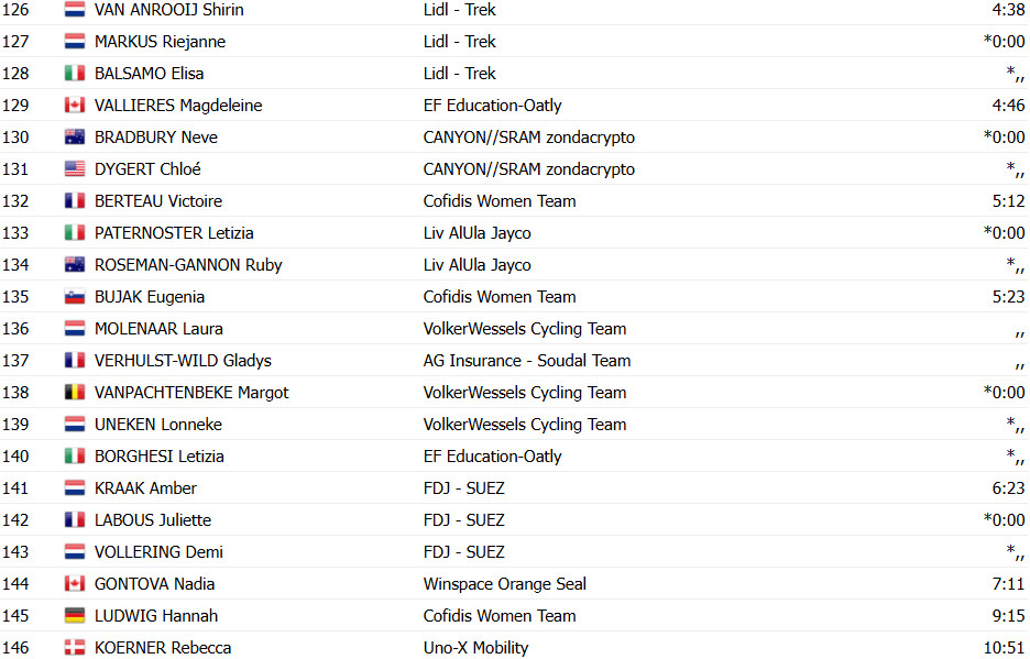 girodociclismo.com.br tour de france femmes lorena wiebes vence 3a etapa demi vollering sofre forte queda confira os resultados e a chegada image 11