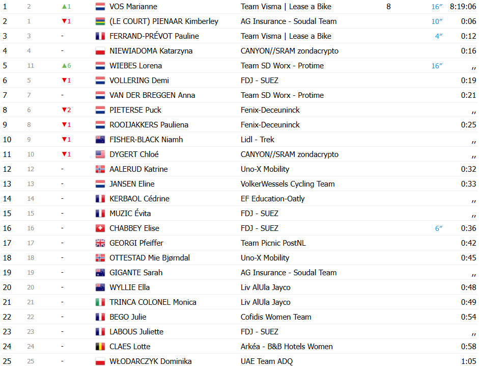 girodociclismo.com.br tour de france femmes lorena wiebes vence 3a etapa demi vollering sofre forte queda confira os resultados e a chegada image 12