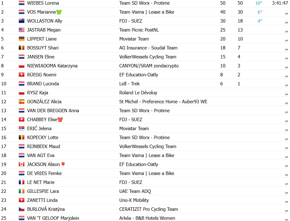 girodociclismo.com.br tour de france femmes lorena wiebes vence 3a etapa demi vollering sofre forte queda confira os resultados e a chegada image