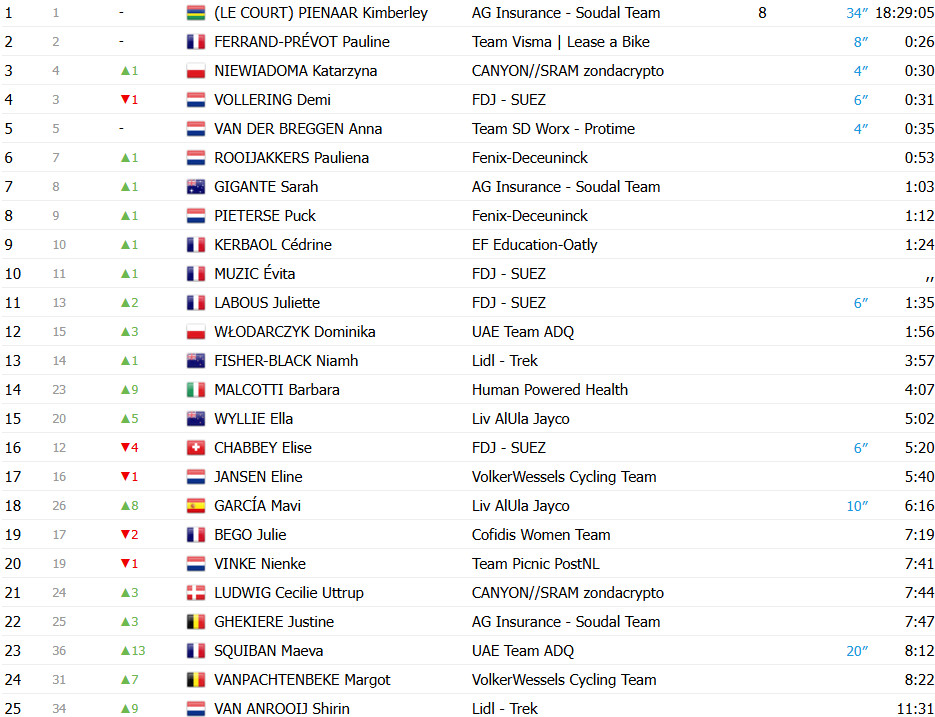 girodociclismo.com.br tour de france femmes maeva squiban surpreende e vence a 6a etapa confira os resultados e a chegada image 17