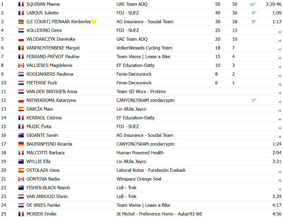 girodociclismo.com.br tour de france femmes maeva squiban surpreende e vence a 6a etapa confira os resultados e a chegada image 9