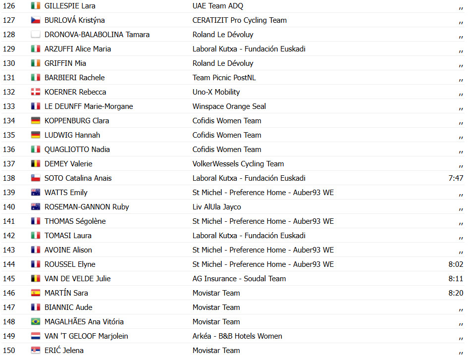 Tour de France Femmes 2025: Mariane Vos vence a 1ª etapa, holandesa é a 1ª Maillot Jaune da competição, confira os resultados e a chegada 11 girodociclismo.com.br tour de france femmes mariane vos vence a 1a etapa holandesa e a 1a maillot jaune da competicao confira os resultados e a chegada image 13