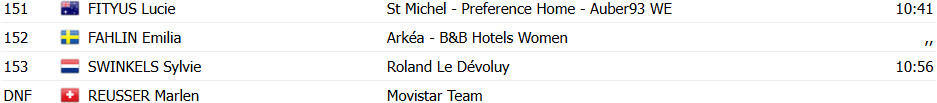 Tour de France Femmes 2025: Mariane Vos vence a 1ª etapa, holandesa é a 1ª Maillot Jaune da competição, confira os resultados e a chegada 12 girodociclismo.com.br tour de france femmes mariane vos vence a 1a etapa holandesa e a 1a maillot jaune da competicao confira os resultados e a chegada image 14