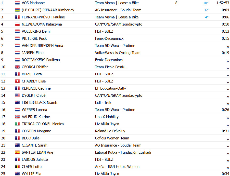 Tour de France Femmes 2025: Mariane Vos vence a 1ª etapa, holandesa é a 1ª Maillot Jaune da competição, confira os resultados e a chegada 13 girodociclismo.com.br tour de france femmes mariane vos vence a 1a etapa holandesa e a 1a maillot jaune da competicao confira os resultados e a chegada image 17