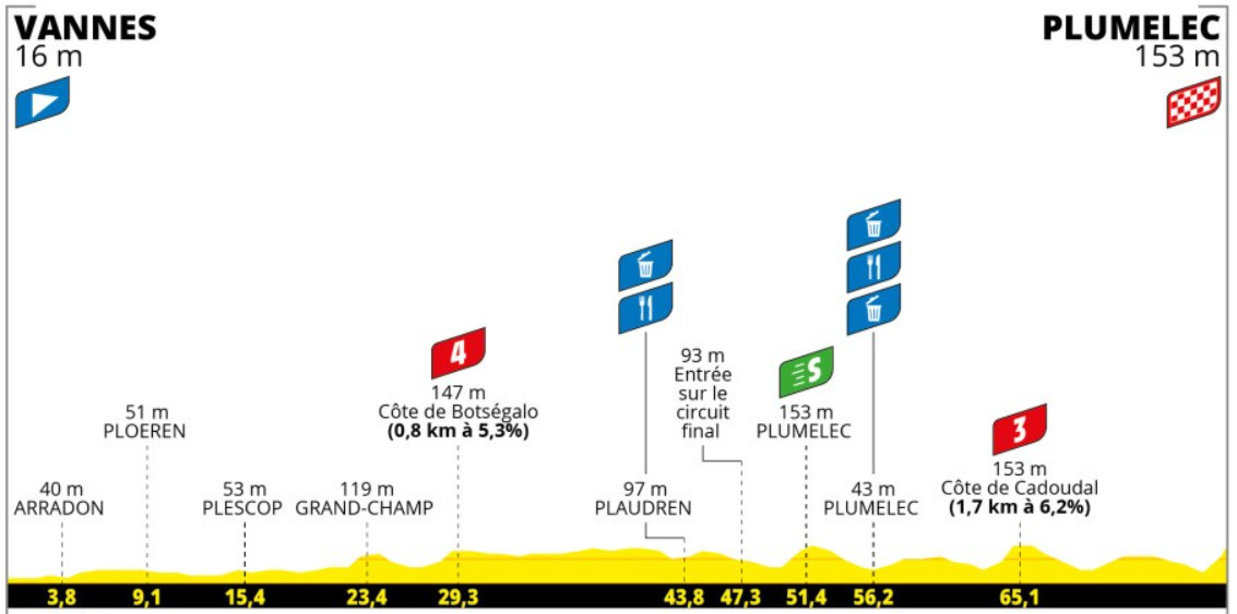 Tour de France Femmes 2025: Mariane Vos vence a 1ª etapa, holandesa é a 1ª Maillot Jaune da competição, confira os resultados e a chegada 2 girodociclismo.com.br tour de france femmes mariane vos vence a 1a etapa holandesa e a 1a maillot jaune da competicao confira os resultados e a chegada image 18