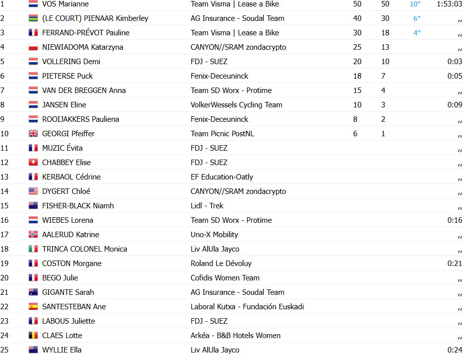 Tour de France Femmes 2025: Mariane Vos vence a 1ª etapa, holandesa é a 1ª Maillot Jaune da competição, confira os resultados e a chegada 6 girodociclismo.com.br tour de france femmes mariane vos vence a 1a etapa holandesa e a 1a maillot jaune da competicao confira os resultados e a chegada image 2