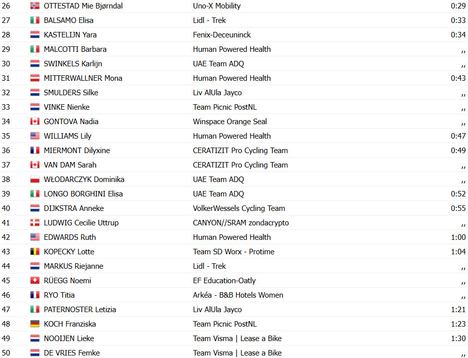 Tour de France Femmes 2025: Mariane Vos vence a 1ª etapa, holandesa é a 1ª Maillot Jaune da competição, confira os resultados e a chegada 7 girodociclismo.com.br tour de france femmes mariane vos vence a 1a etapa holandesa e a 1a maillot jaune da competicao confira os resultados e a chegada image 5