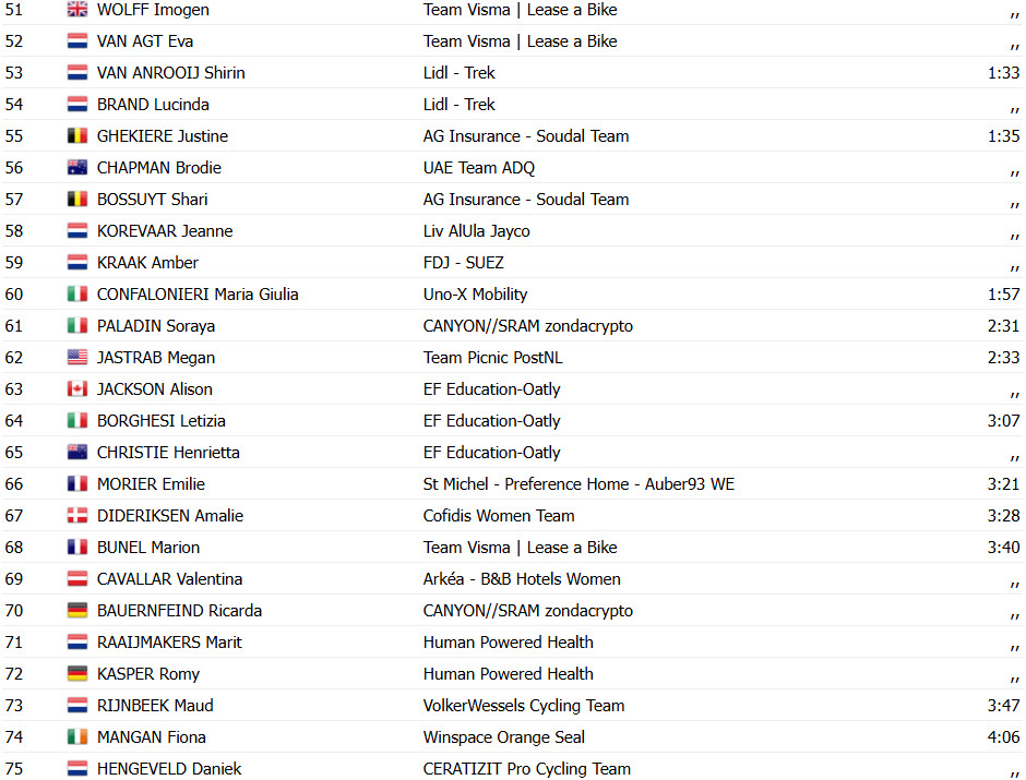 Tour de France Femmes 2025: Mariane Vos vence a 1ª etapa, holandesa é a 1ª Maillot Jaune da competição, confira os resultados e a chegada 8 girodociclismo.com.br tour de france femmes mariane vos vence a 1a etapa holandesa e a 1a maillot jaune da competicao confira os resultados e a chegada image 7