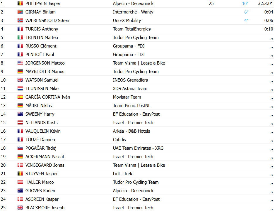 girodociclismo.com.br tour de france jasper philipsen vence a 1a etapa e e o 1o maillot jaune evenepoel e roglic sofrem reves confira os resultados e a chegada image 9