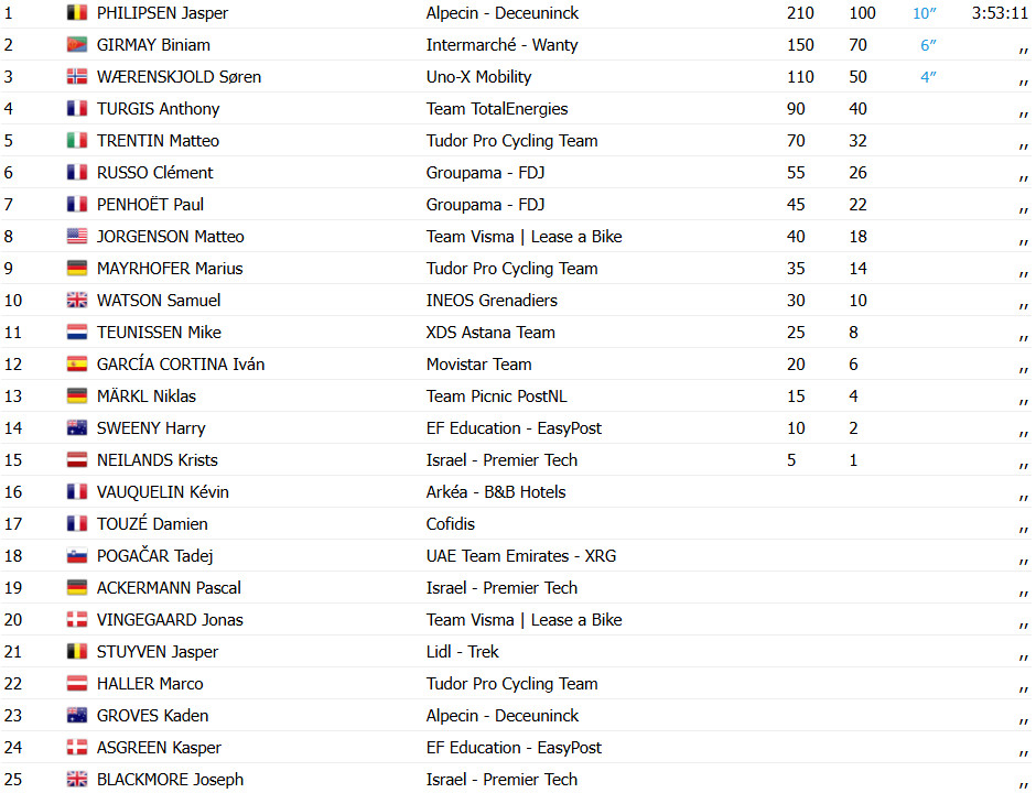 girodociclismo.com.br tour de france jasper philipsen vence a 1a etapa e e o 1o maillot jaune evenepoel e roglic sofrem reves confira os resultados e a chegada image