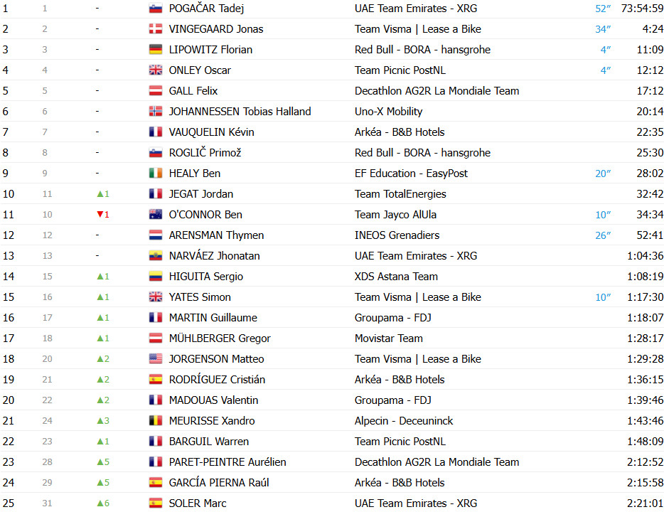 Tour de France: Kaden Groves vence 20ª etapa após voo solo, Tadej Pogacar segue líder, confira os resultados e a chegada 19 girodociclismo.com.br tour de france kaden groves vence 20a etapa apos voo solo confira os resultados e a chegada image 12