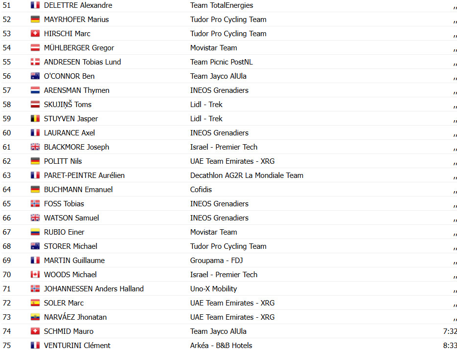 Tour de France: Kaden Groves vence 20ª etapa após voo solo, Tadej Pogacar segue líder, confira os resultados e a chegada 14 girodociclismo.com.br tour de france kaden groves vence 20a etapa apos voo solo confira os resultados e a chegada image 5