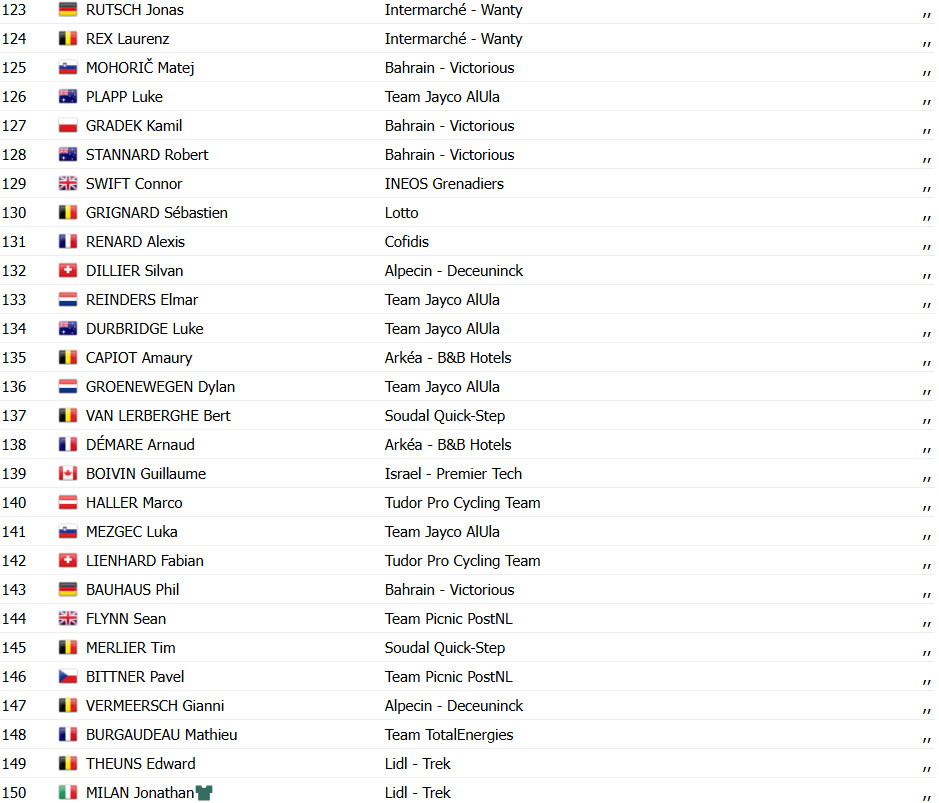 Tour de France: Kaden Groves vence 20ª etapa após voo solo, Tadej Pogacar segue líder, confira os resultados e a chegada 17 girodociclismo.com.br tour de france kaden groves vence 20a etapa apos voo solo tadej pogacar segue lider confira os resultados e a chegada image