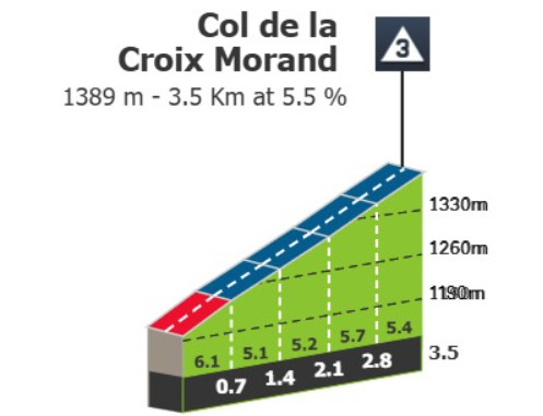 Tour de France: Prévia da 10ª etapa: Duro percurso com 8 montanhas e mais de 4.400 metros de altimetria deve agitar o GC 7 girodociclismo.com.br tour de france previa da 10a etapa percurso com 8 montanhas e mais de 4 400 metros de altimetria deve agitar o gc image 11