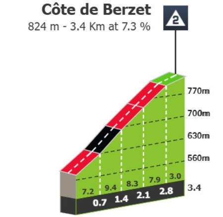 Tour de France: Prévia da 10ª etapa: Duro percurso com 8 montanhas e mais de 4.400 metros de altimetria deve agitar o GC 5 girodociclismo.com.br tour de france previa da 10a etapa percurso com 8 montanhas e mais de 4 400 metros de altimetria deve agitar o gc image 7