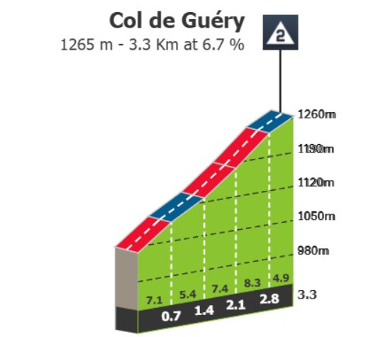 Tour de France: Prévia da 10ª etapa: Duro percurso com 8 montanhas e mais de 4.400 metros de altimetria deve agitar o GC 6 girodociclismo.com.br tour de france previa da 10a etapa percurso com 8 montanhas e mais de 4 400 metros de altimetria deve agitar o gc image 9