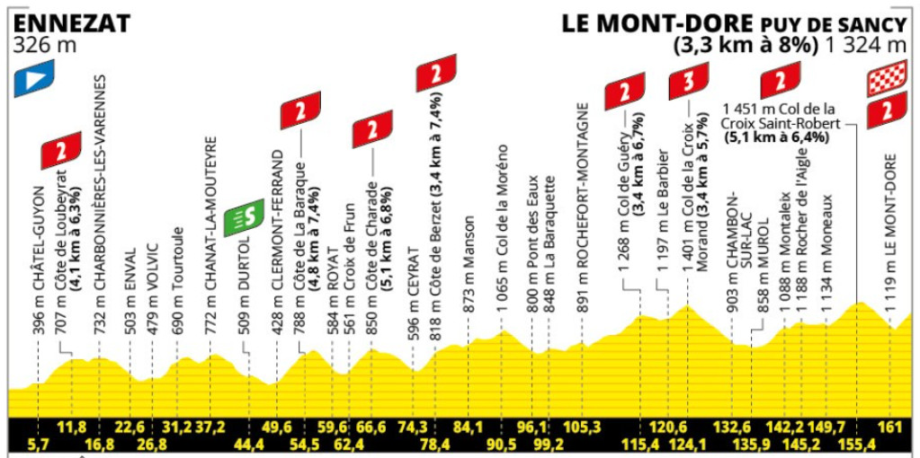 Tour de France: Prévia da 10ª etapa: Duro percurso com 8 montanhas e mais de 4.400 metros de altimetria deve agitar o GC 1 girodociclismo.com.br tour de france previa da 10a etapa percurso com 8 montanhas e mais de 4 400 metros de altimetria deve agitar o gc image