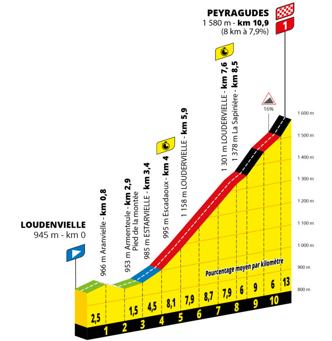 Tour de France: Prévia da 13ª etapa, cronoescalada na icônica Peyragudes, onde Tadej Pogacar bateu Jonas Vingegaard em 2022; assista o vídeo 2 girodociclismo.com.br tour de france previa da 13a etapa uma cronoescalada na dificil peyragudes onde tadej pogacar bateu jonas vingegaard em 2022 assista o video image