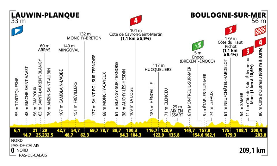 Tour de France 2025: Prévia da 2ª etapa, final explosivo com até 11% de inclinação deve modificar classificação geral 1 girodociclismo.com.br tour de france previa da 2a etapa final explosivo deve provocar mudanca na classificacao geral image 12