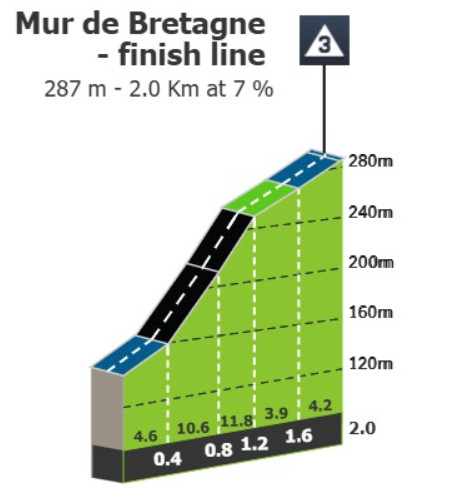 girodociclismo.com.br tour de france previa da 7a etapa chegada no mur de bretagne promete um espetaculo na classificacao geral image 14