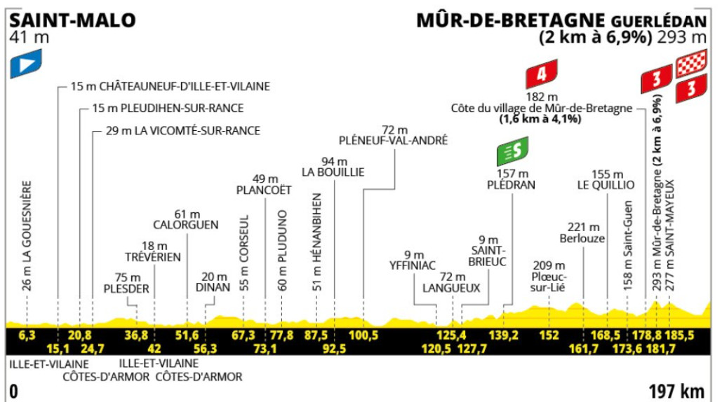 girodociclismo.com.br tour de france previa da 7a etapa chegada no mur de bretagne promete um espetaculo na classificacao geral image