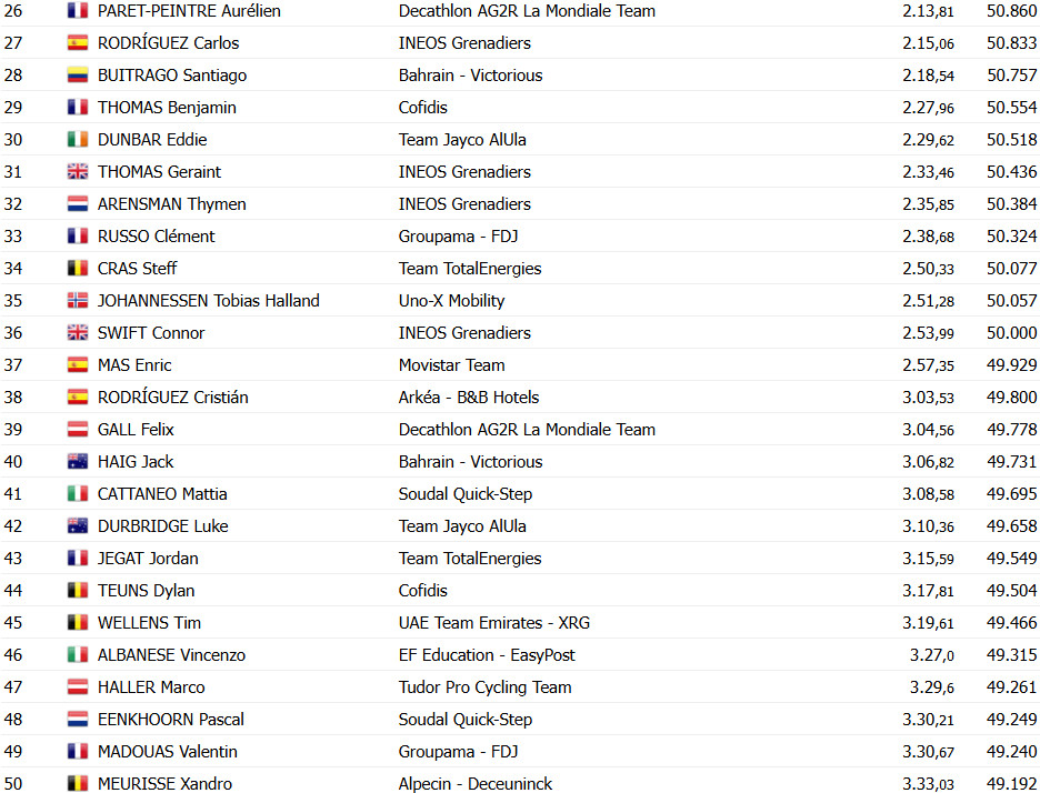 Tour de France: Remco Evenepoel vence a 5ª etapa, Tadej Pogacar é Maillot Jaune; confira os resultados e a chegada 11 girodociclismo.com.br tour de france remco evenepoel vence a 5a etapa tadej pogacar e maillot jaune confira os resultados e a chegada image 19
