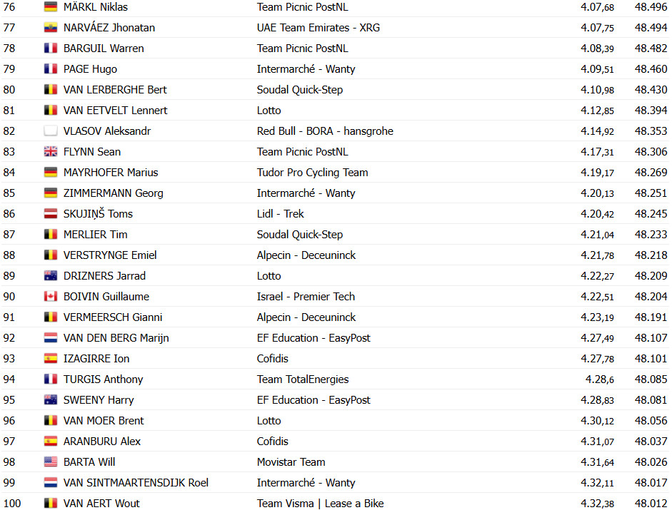 Tour de France: Remco Evenepoel vence a 5ª etapa, Tadej Pogacar é Maillot Jaune; confira os resultados e a chegada 13 girodociclismo.com.br tour de france remco evenepoel vence a 5a etapa tadej pogacar e maillot jaune confira os resultados e a chegada image 24