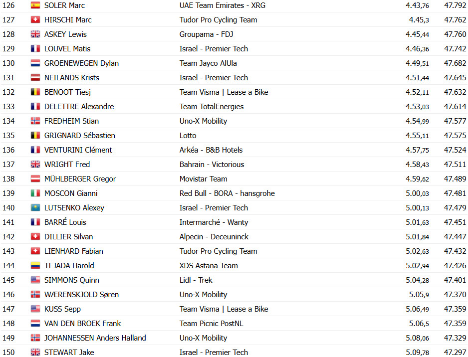 Tour de France: Remco Evenepoel vence a 5ª etapa, Tadej Pogacar é Maillot Jaune; confira os resultados e a chegada 15 girodociclismo.com.br tour de france remco evenepoel vence a 5a etapa tadej pogacar e maillot jaune confira os resultados e a chegada image 28