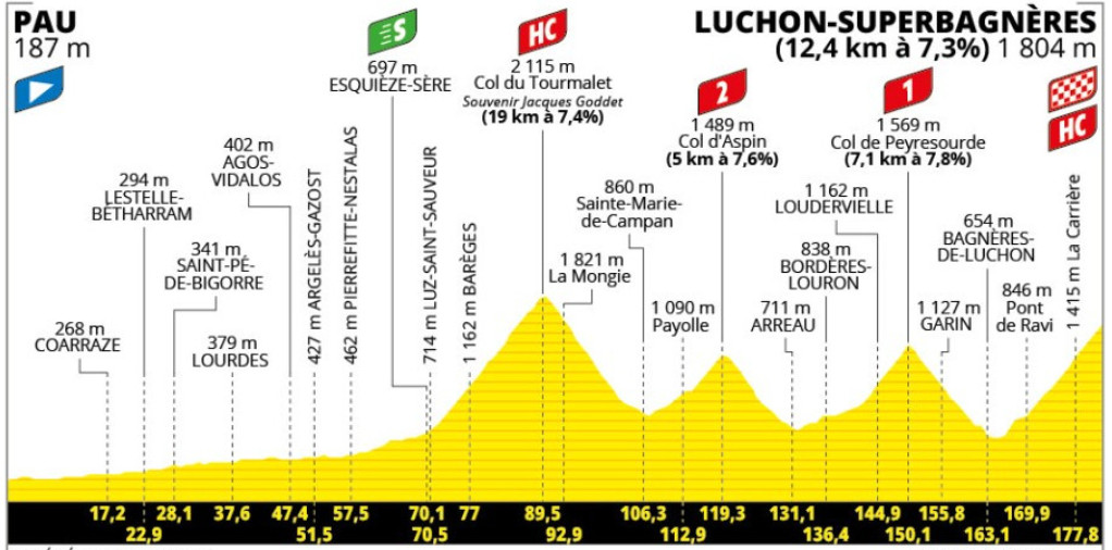 Tour de France 2025: Thymen Arensman vence a 14ª etapa, Tadej Pogacar 2º, Evenepoel abandona; confira os resultados e a chegada 2 girodociclismo.com.br tour de france resultados da 14a etapa image 1