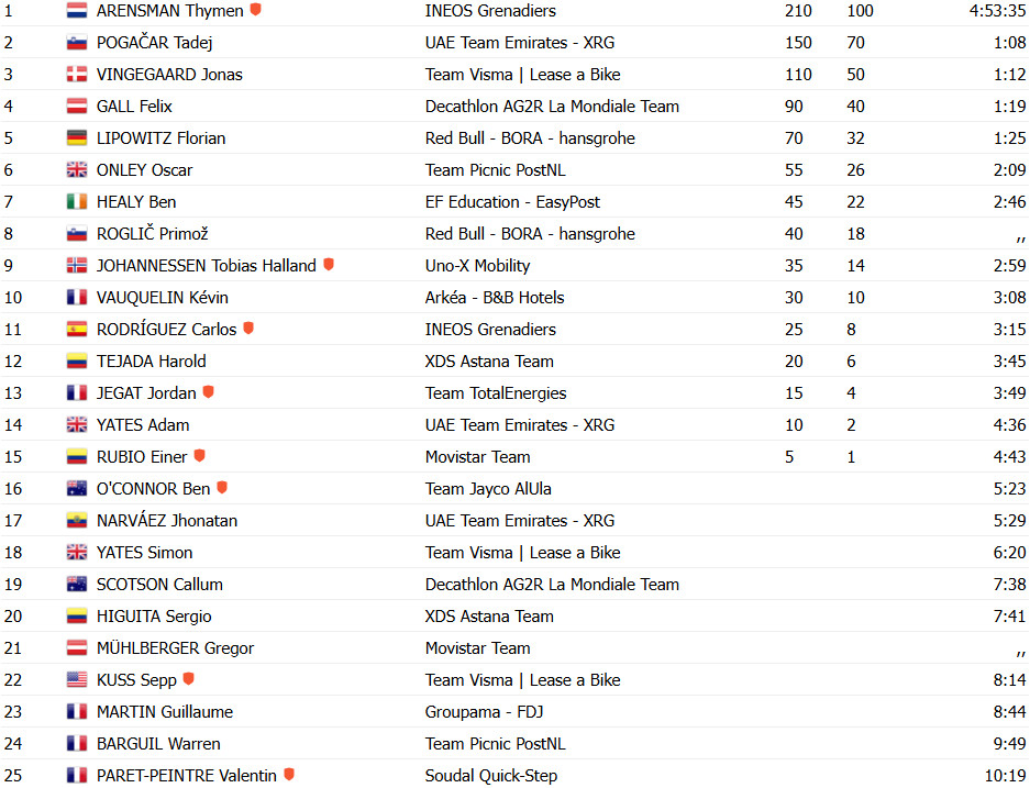 Tour de France 2025: Thymen Arensman vence a 14ª etapa, Tadej Pogacar 2º, Evenepoel abandona; confira os resultados e a chegada 14 girodociclismo.com.br tour de france resultados da 14a etapa image 32
