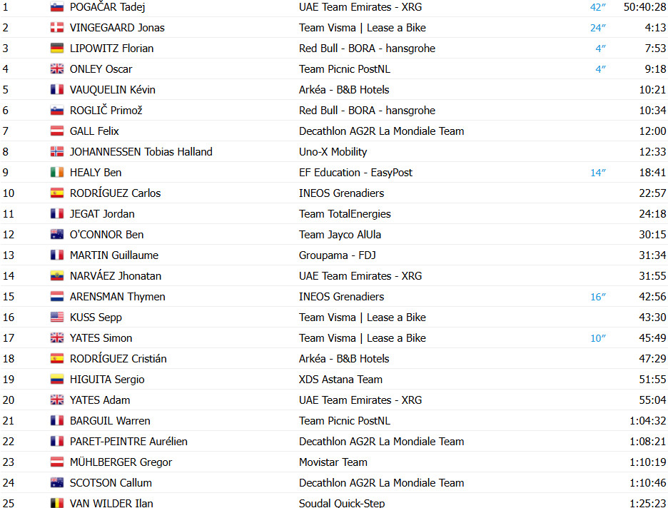 Tour de France 2025: Thymen Arensman vence a 14ª etapa, Tadej Pogacar 2º, Evenepoel abandona; confira os resultados e a chegada 21 girodociclismo.com.br tour de france resultados da 14a etapa image 35