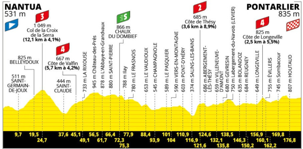 Tour de France: Kaden Groves vence 20ª etapa após voo solo, Tadej Pogacar segue líder, confira os resultados e a chegada 2 girodociclismo.com.br tour de france resultados da 20a etapa image